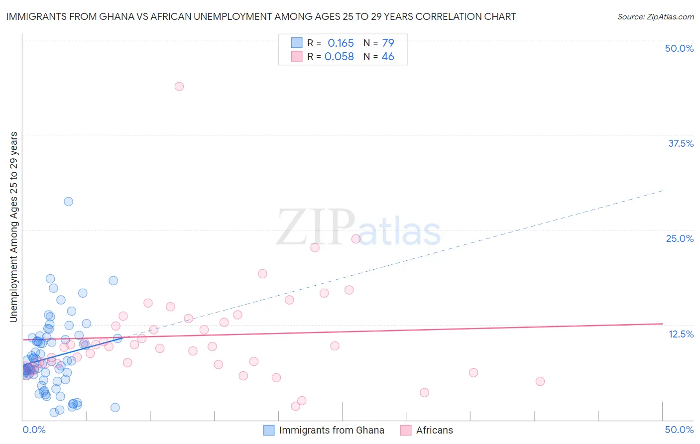 Immigrants from Ghana vs African Unemployment Among Ages 25 to 29 years