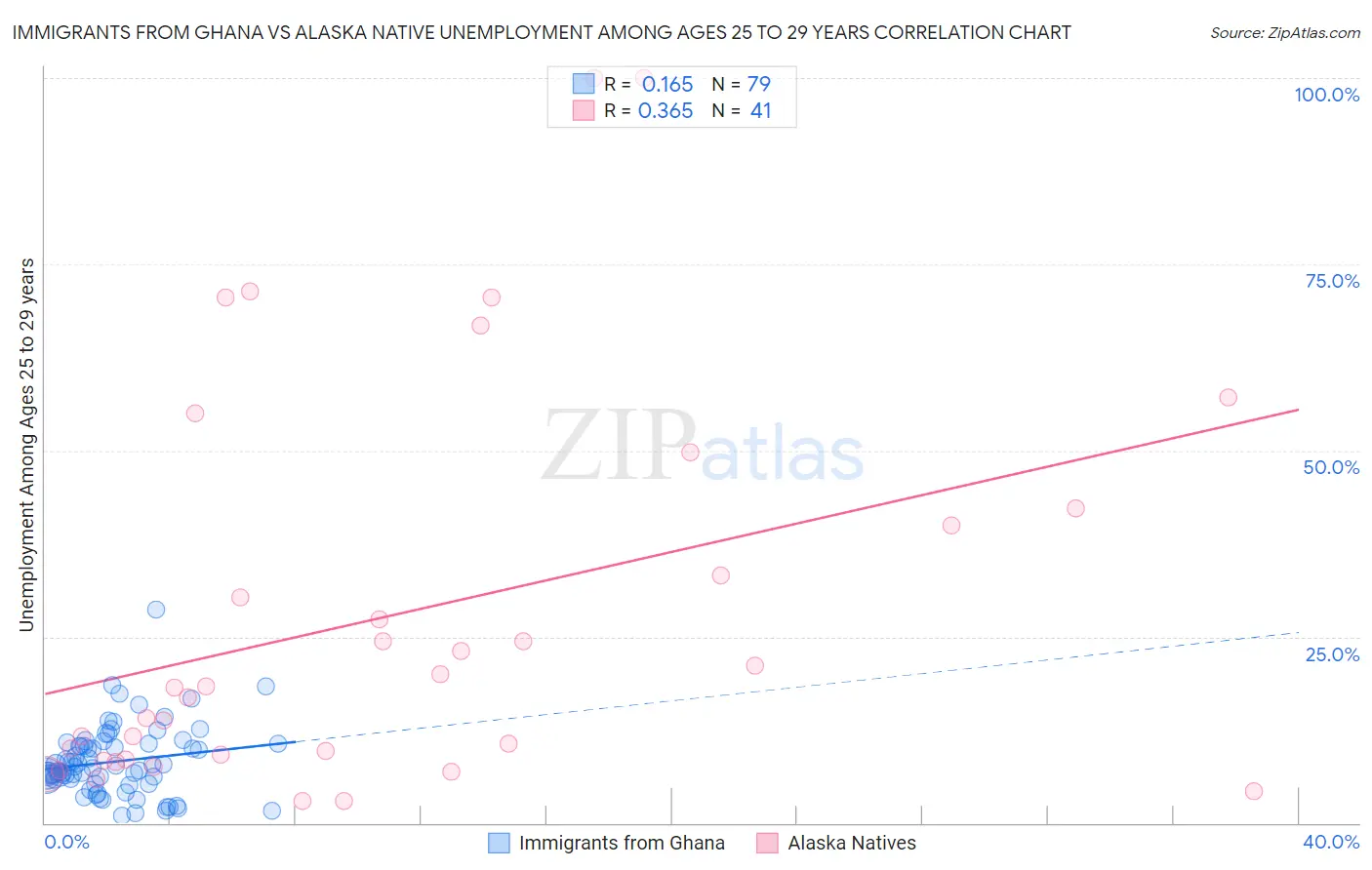 Immigrants from Ghana vs Alaska Native Unemployment Among Ages 25 to 29 years
