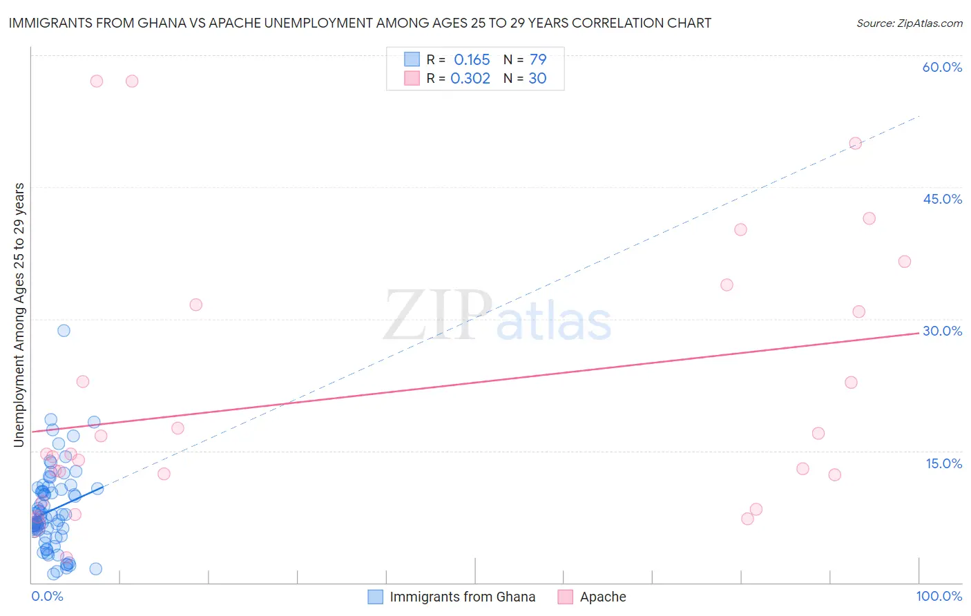 Immigrants from Ghana vs Apache Unemployment Among Ages 25 to 29 years