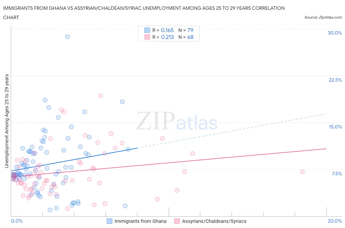 Immigrants from Ghana vs Assyrian/Chaldean/Syriac Unemployment Among Ages 25 to 29 years