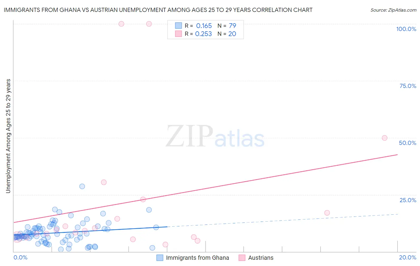 Immigrants from Ghana vs Austrian Unemployment Among Ages 25 to 29 years