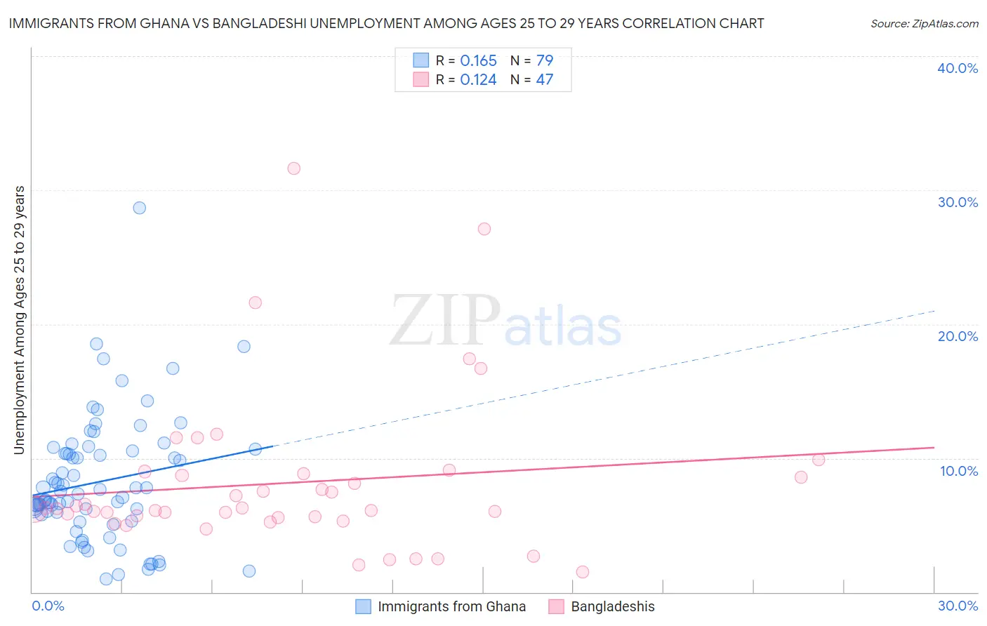 Immigrants from Ghana vs Bangladeshi Unemployment Among Ages 25 to 29 years