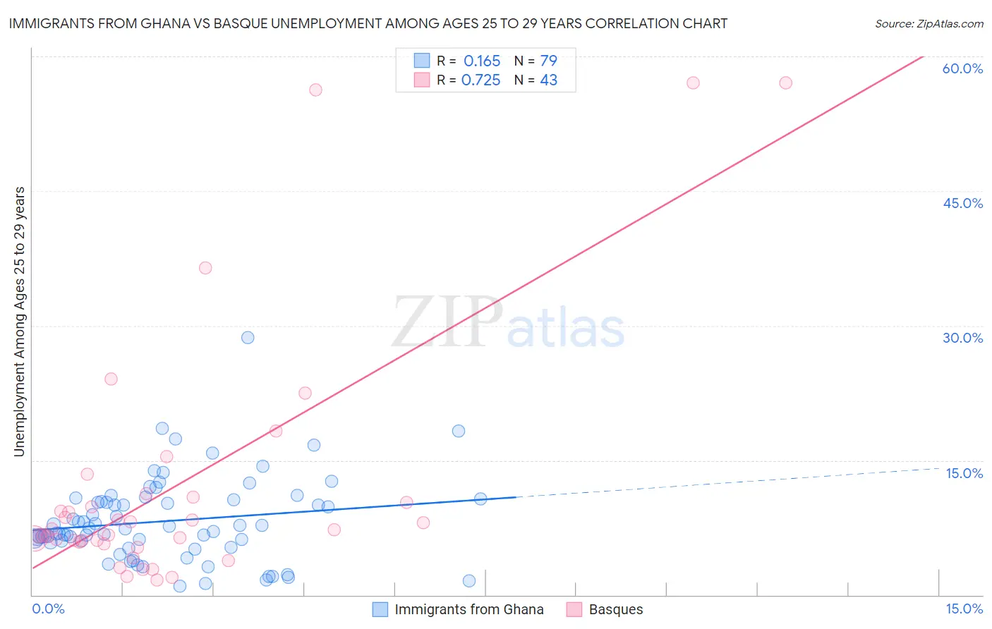 Immigrants from Ghana vs Basque Unemployment Among Ages 25 to 29 years
