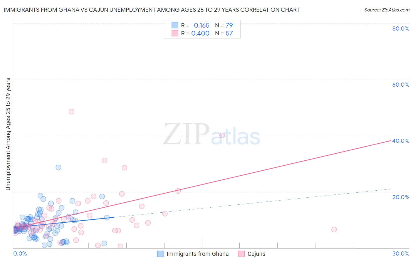 Immigrants from Ghana vs Cajun Unemployment Among Ages 25 to 29 years