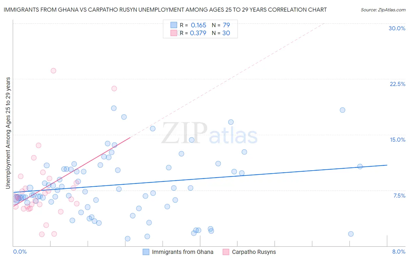 Immigrants from Ghana vs Carpatho Rusyn Unemployment Among Ages 25 to 29 years