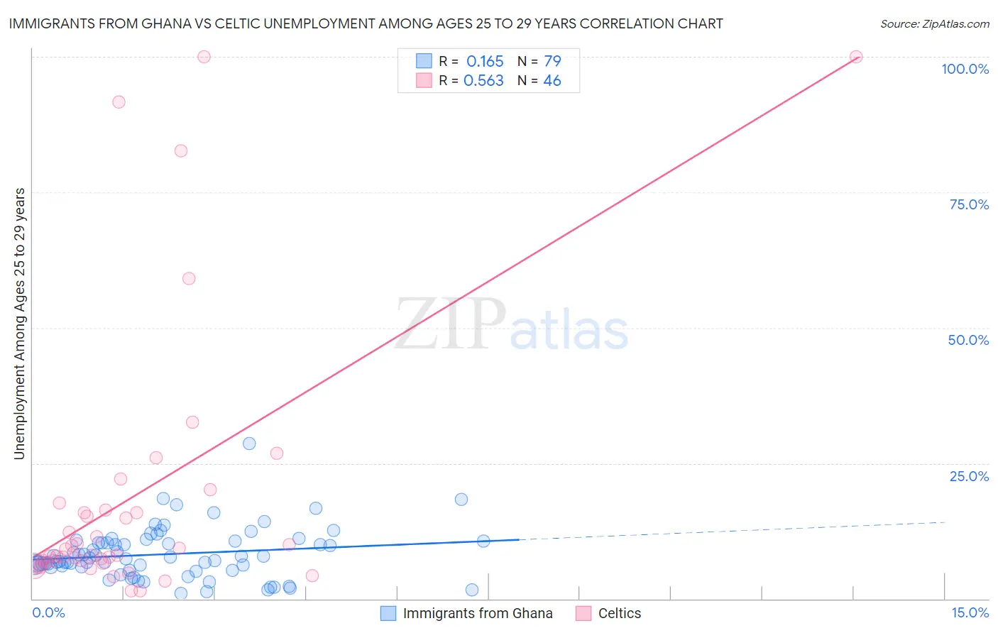 Immigrants from Ghana vs Celtic Unemployment Among Ages 25 to 29 years