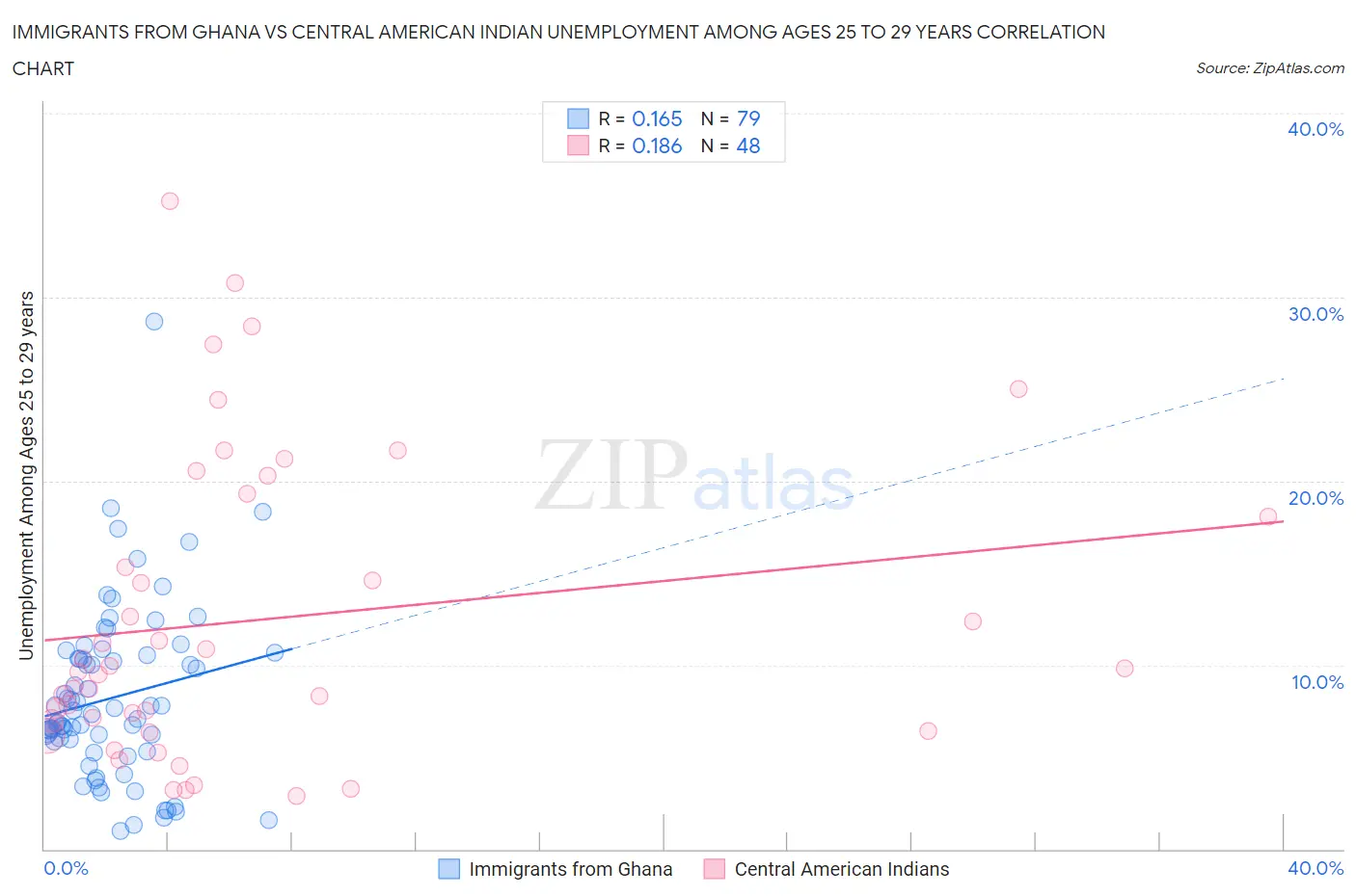 Immigrants from Ghana vs Central American Indian Unemployment Among Ages 25 to 29 years