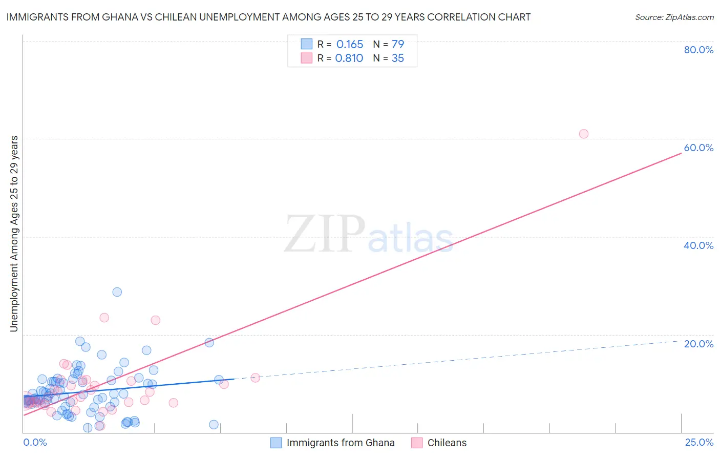 Immigrants from Ghana vs Chilean Unemployment Among Ages 25 to 29 years