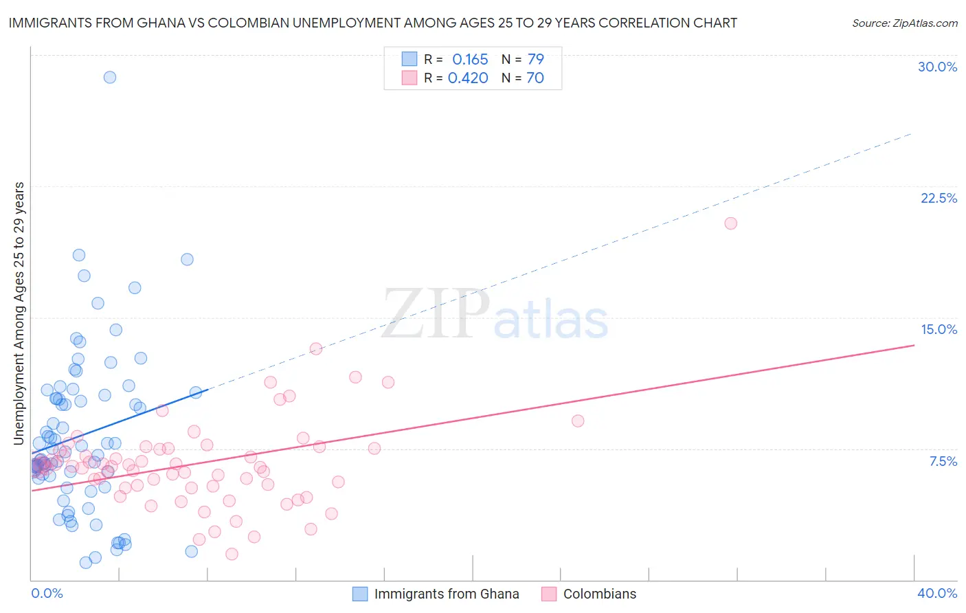 Immigrants from Ghana vs Colombian Unemployment Among Ages 25 to 29 years
