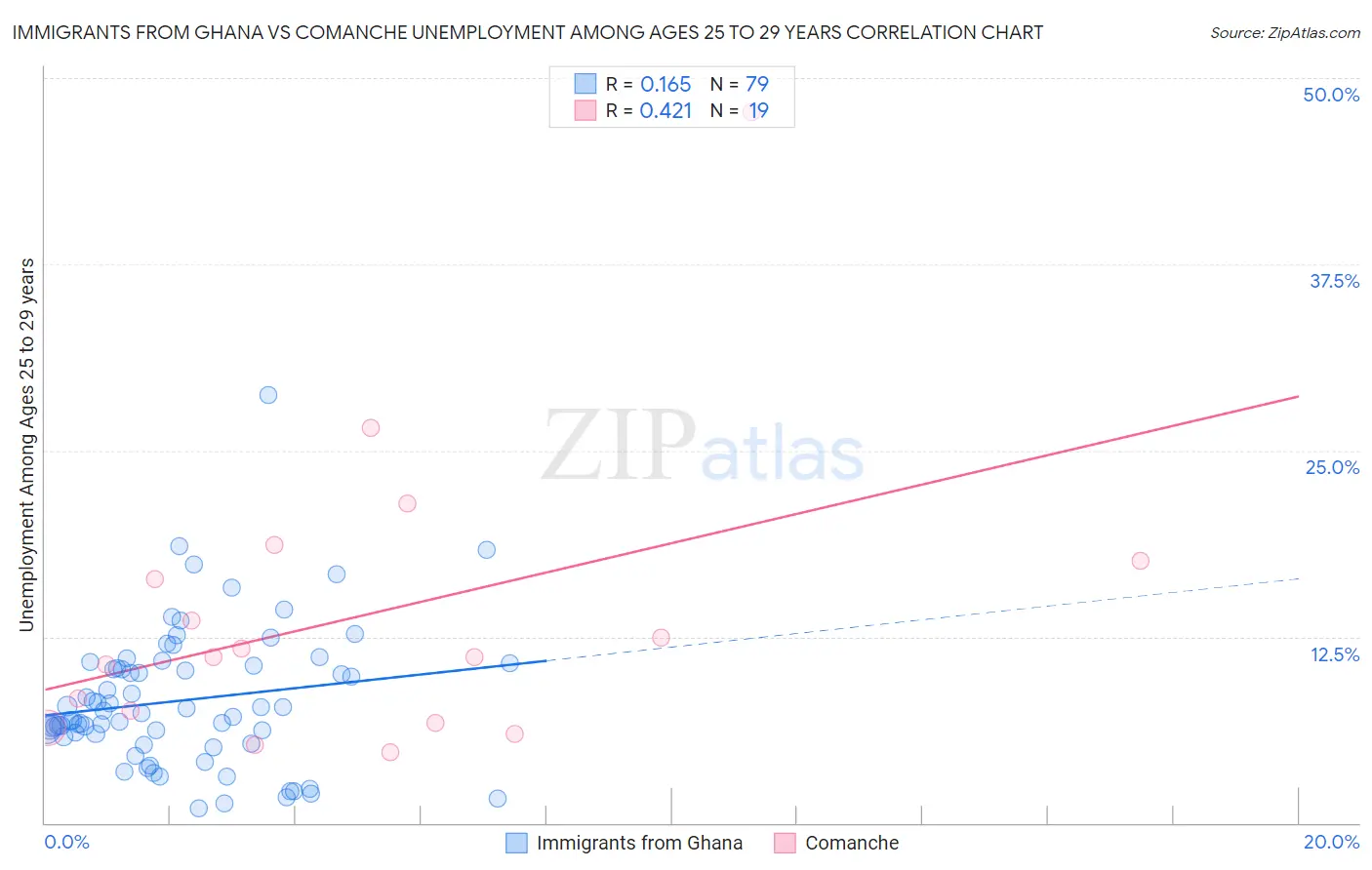 Immigrants from Ghana vs Comanche Unemployment Among Ages 25 to 29 years