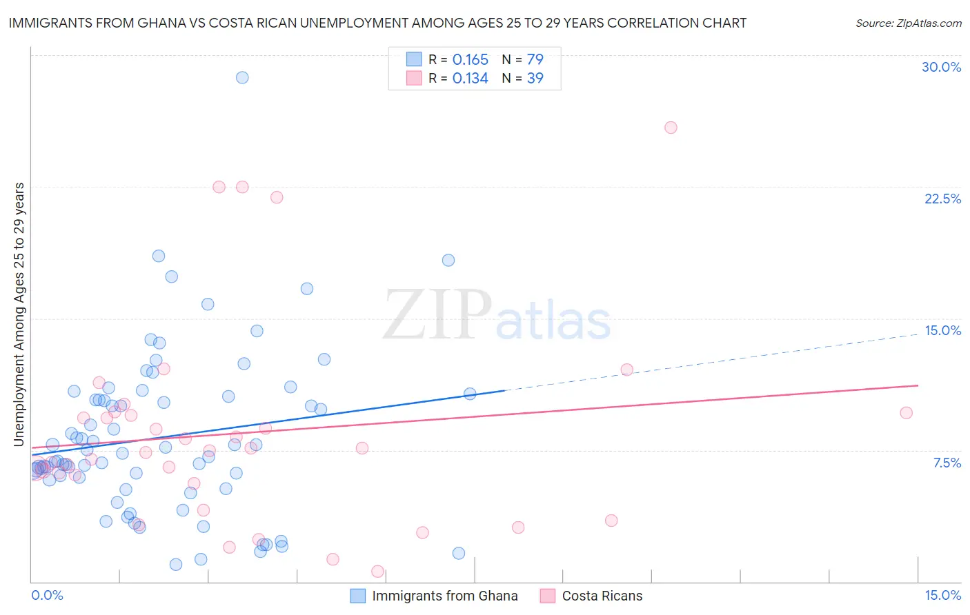 Immigrants from Ghana vs Costa Rican Unemployment Among Ages 25 to 29 years
