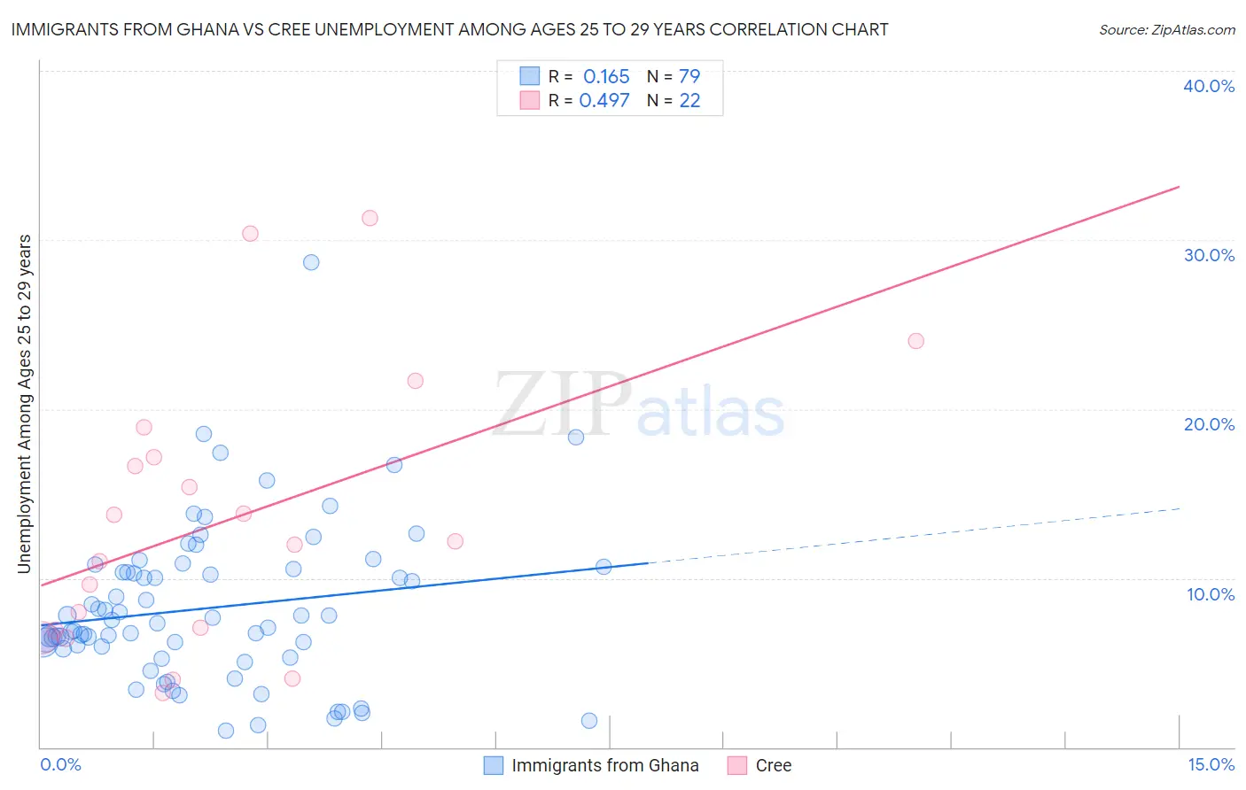 Immigrants from Ghana vs Cree Unemployment Among Ages 25 to 29 years