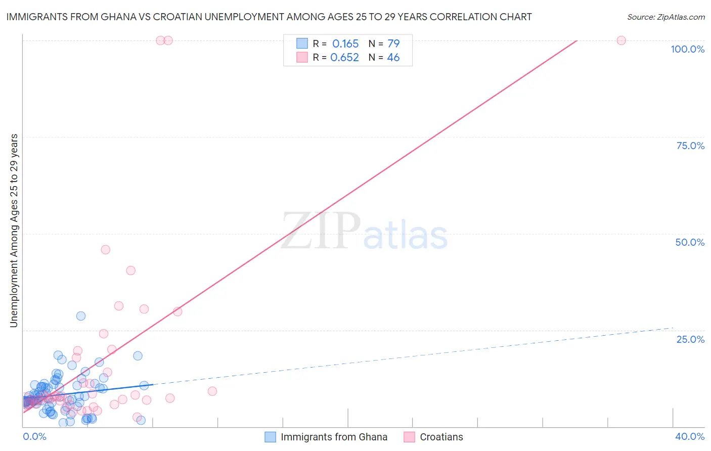 Immigrants from Ghana vs Croatian Unemployment Among Ages 25 to 29 years