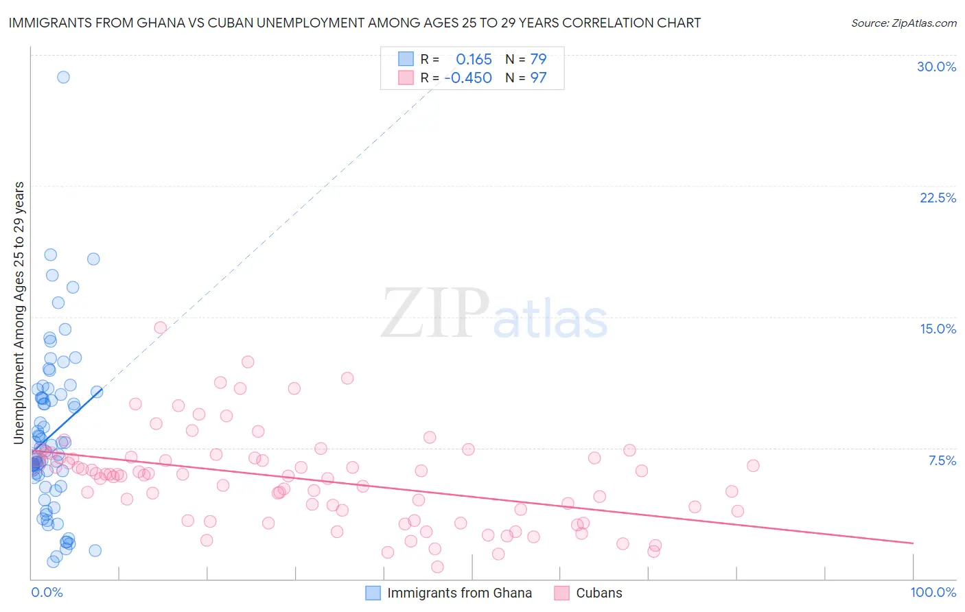 Immigrants from Ghana vs Cuban Unemployment Among Ages 25 to 29 years