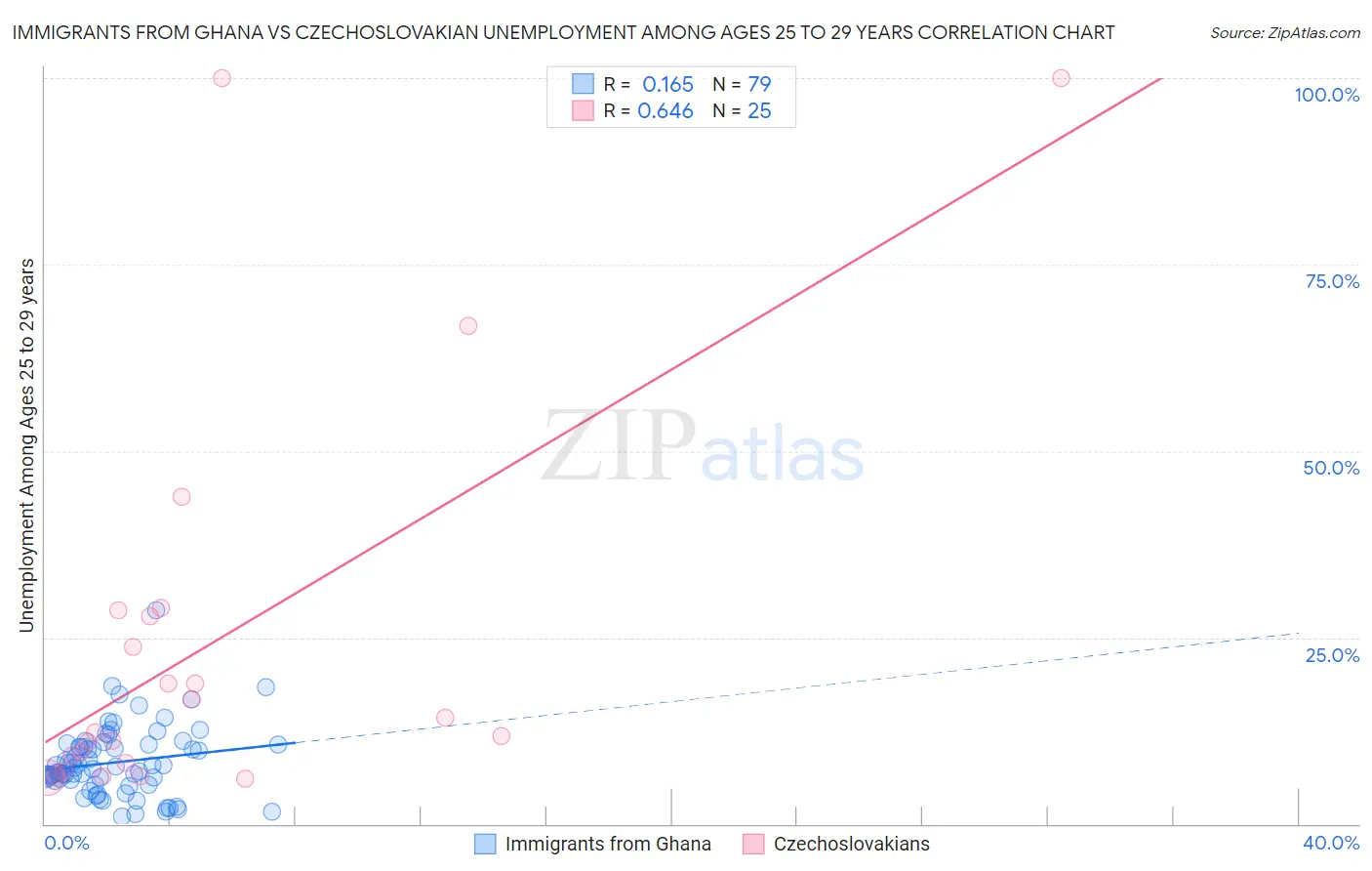Immigrants from Ghana vs Czechoslovakian Unemployment Among Ages 25 to 29 years
