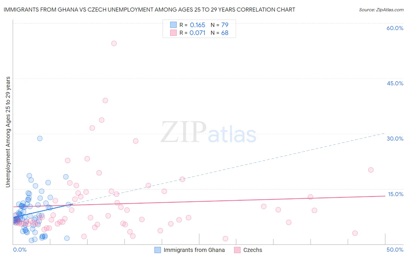 Immigrants from Ghana vs Czech Unemployment Among Ages 25 to 29 years