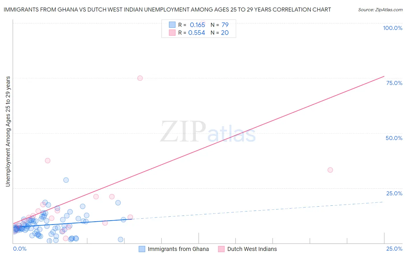 Immigrants from Ghana vs Dutch West Indian Unemployment Among Ages 25 to 29 years