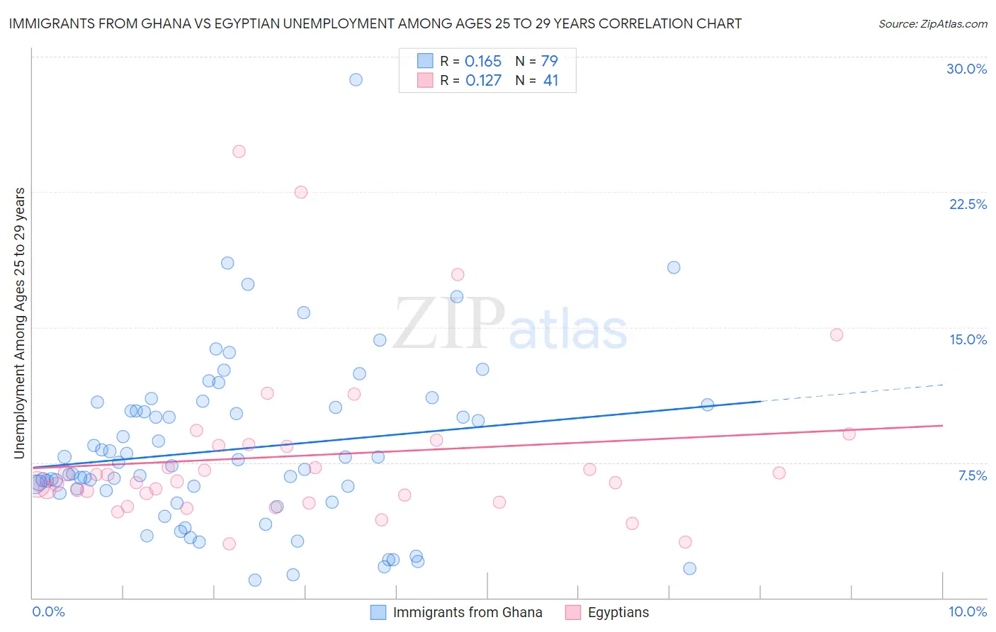 Immigrants from Ghana vs Egyptian Unemployment Among Ages 25 to 29 years