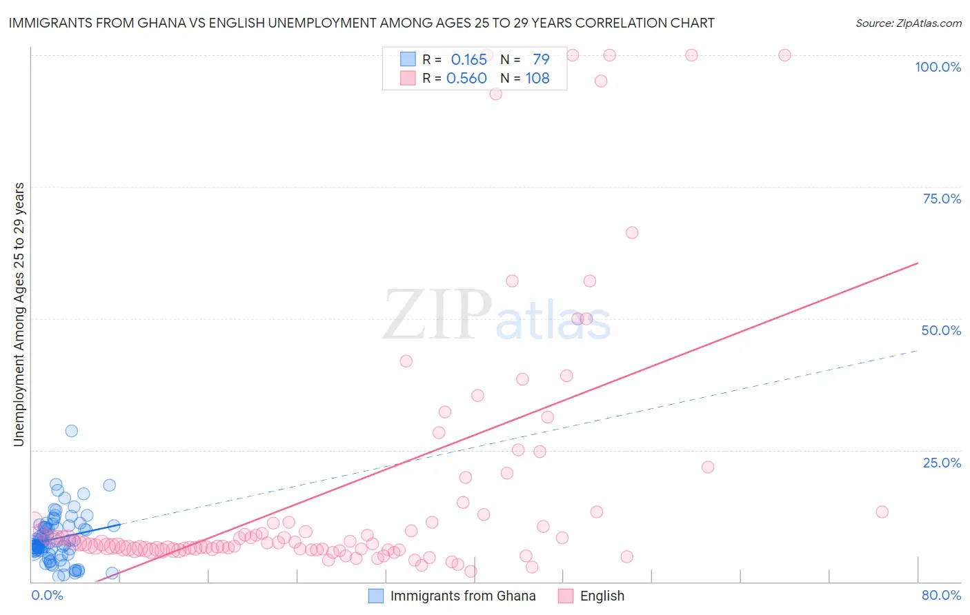 Immigrants from Ghana vs English Unemployment Among Ages 25 to 29 years