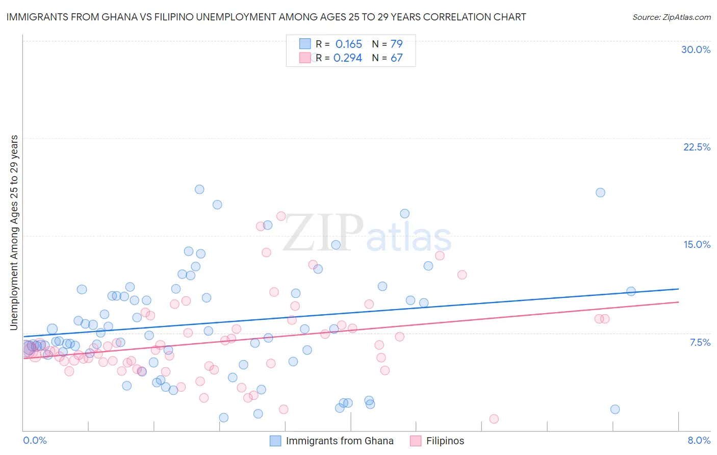 Immigrants from Ghana vs Filipino Unemployment Among Ages 25 to 29 years