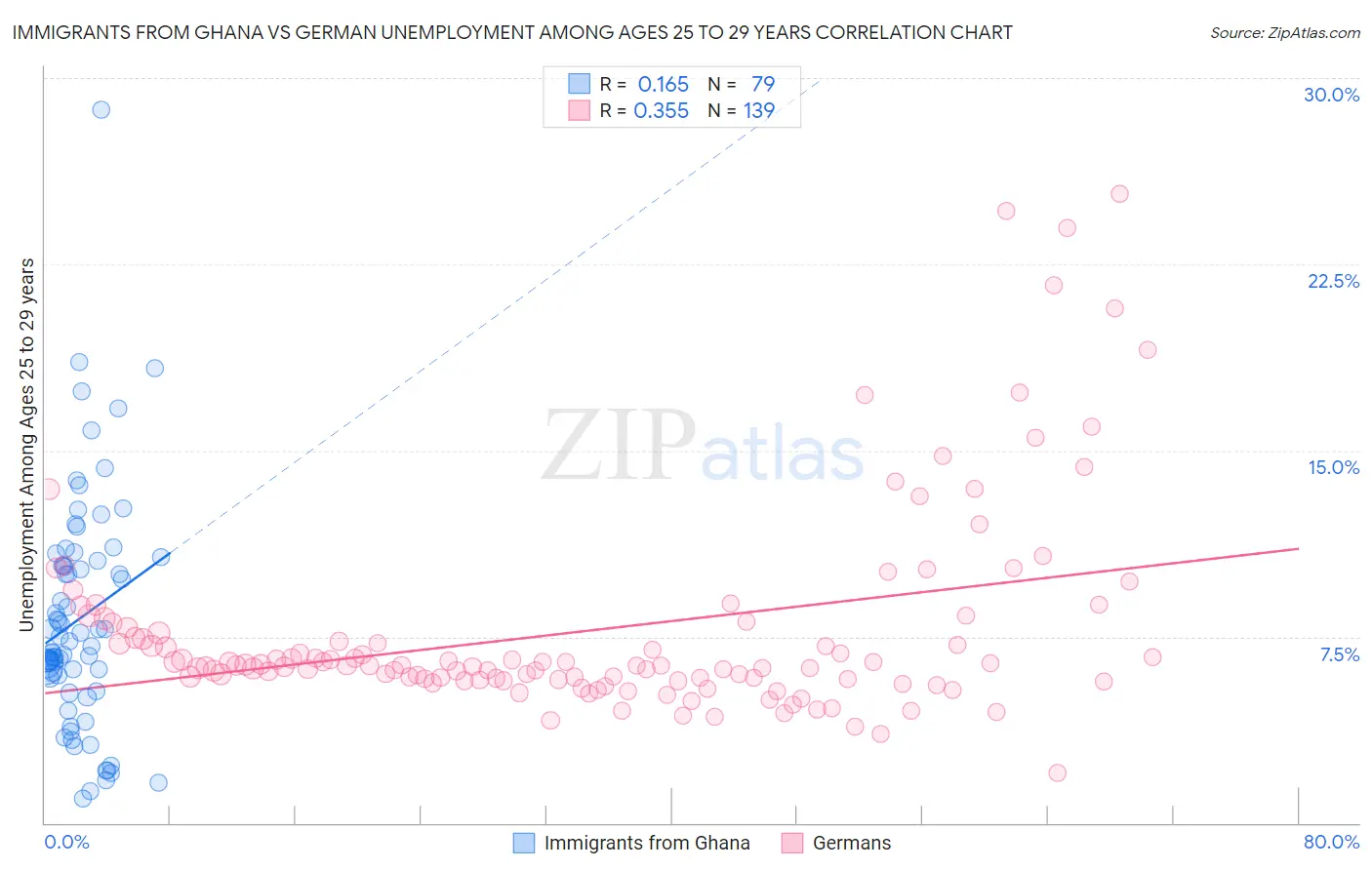 Immigrants from Ghana vs German Unemployment Among Ages 25 to 29 years