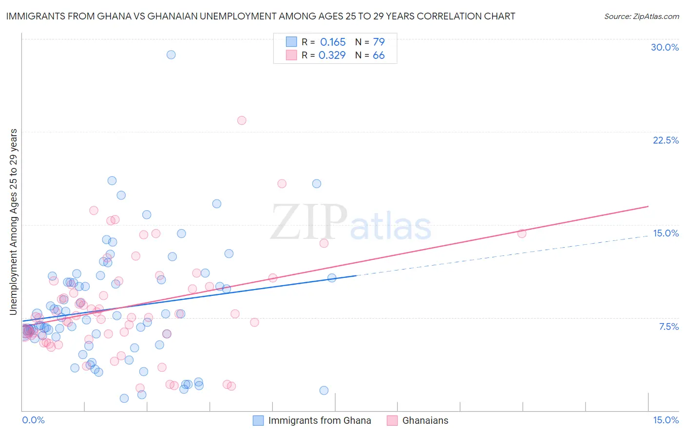 Immigrants from Ghana vs Ghanaian Unemployment Among Ages 25 to 29 years