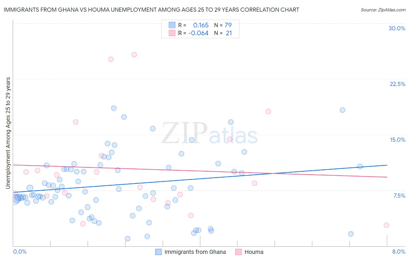 Immigrants from Ghana vs Houma Unemployment Among Ages 25 to 29 years
