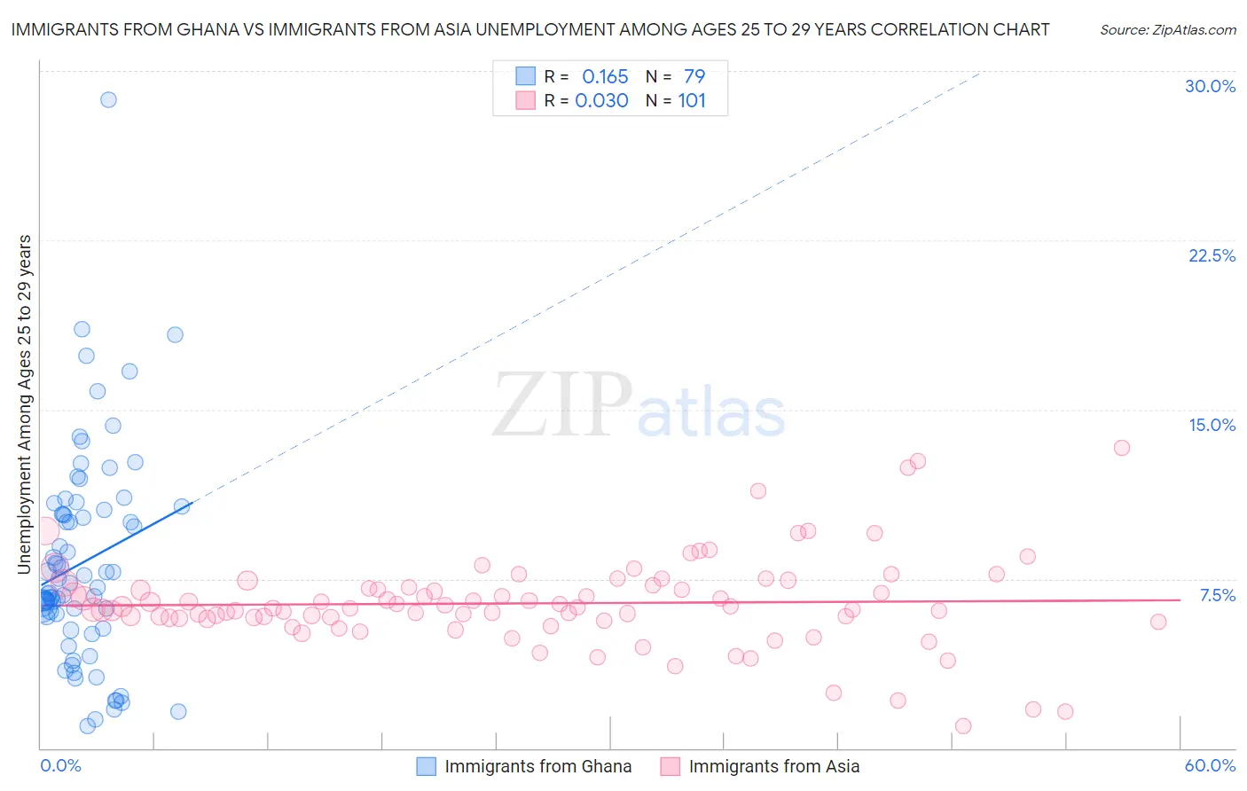 Immigrants from Ghana vs Immigrants from Asia Unemployment Among Ages 25 to 29 years