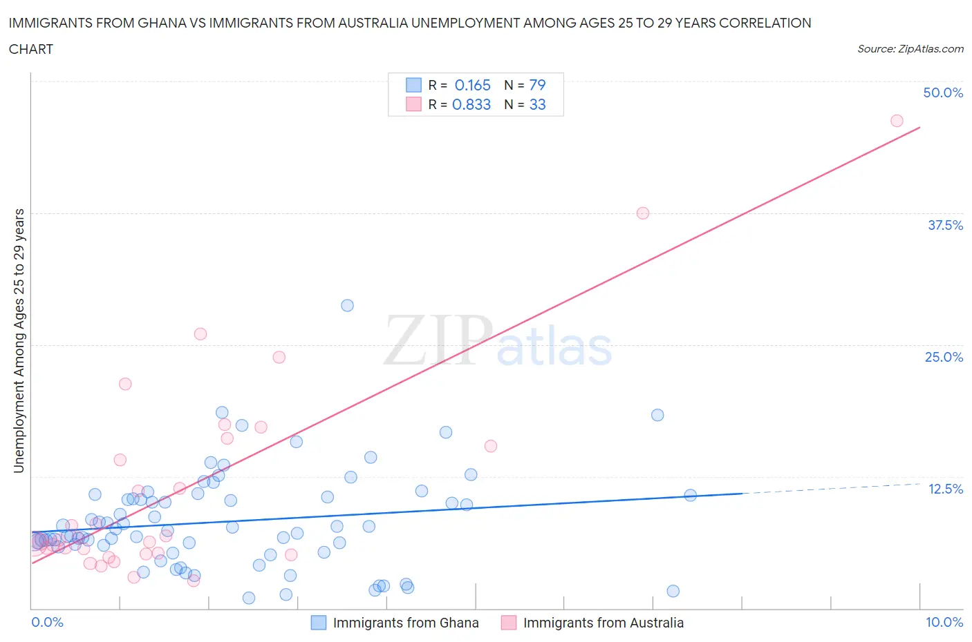 Immigrants from Ghana vs Immigrants from Australia Unemployment Among Ages 25 to 29 years