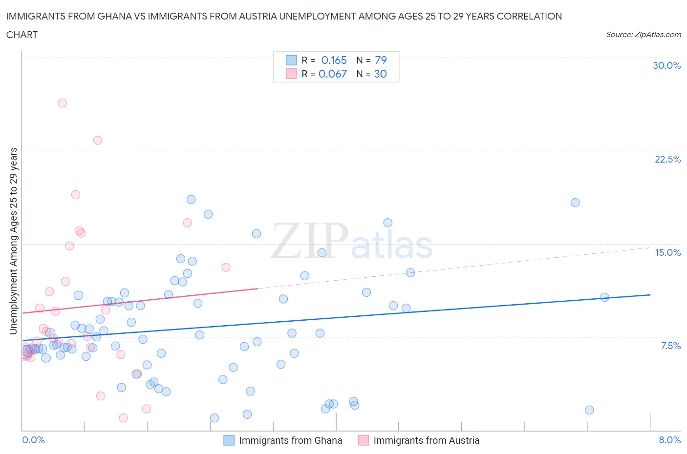 Immigrants from Ghana vs Immigrants from Austria Unemployment Among Ages 25 to 29 years