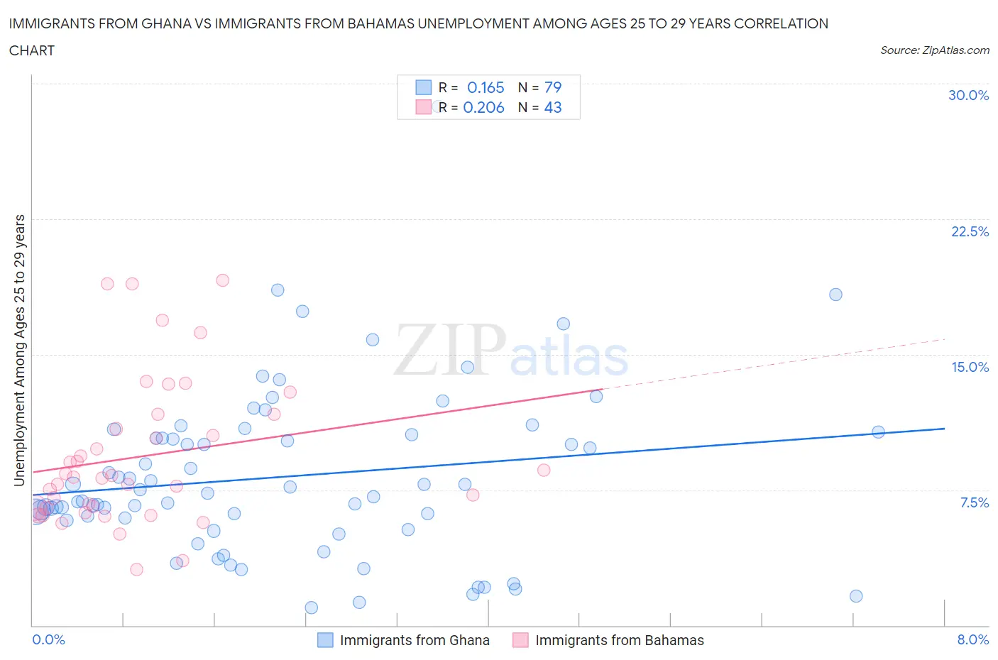 Immigrants from Ghana vs Immigrants from Bahamas Unemployment Among Ages 25 to 29 years
