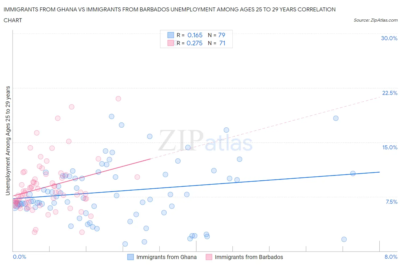 Immigrants from Ghana vs Immigrants from Barbados Unemployment Among Ages 25 to 29 years