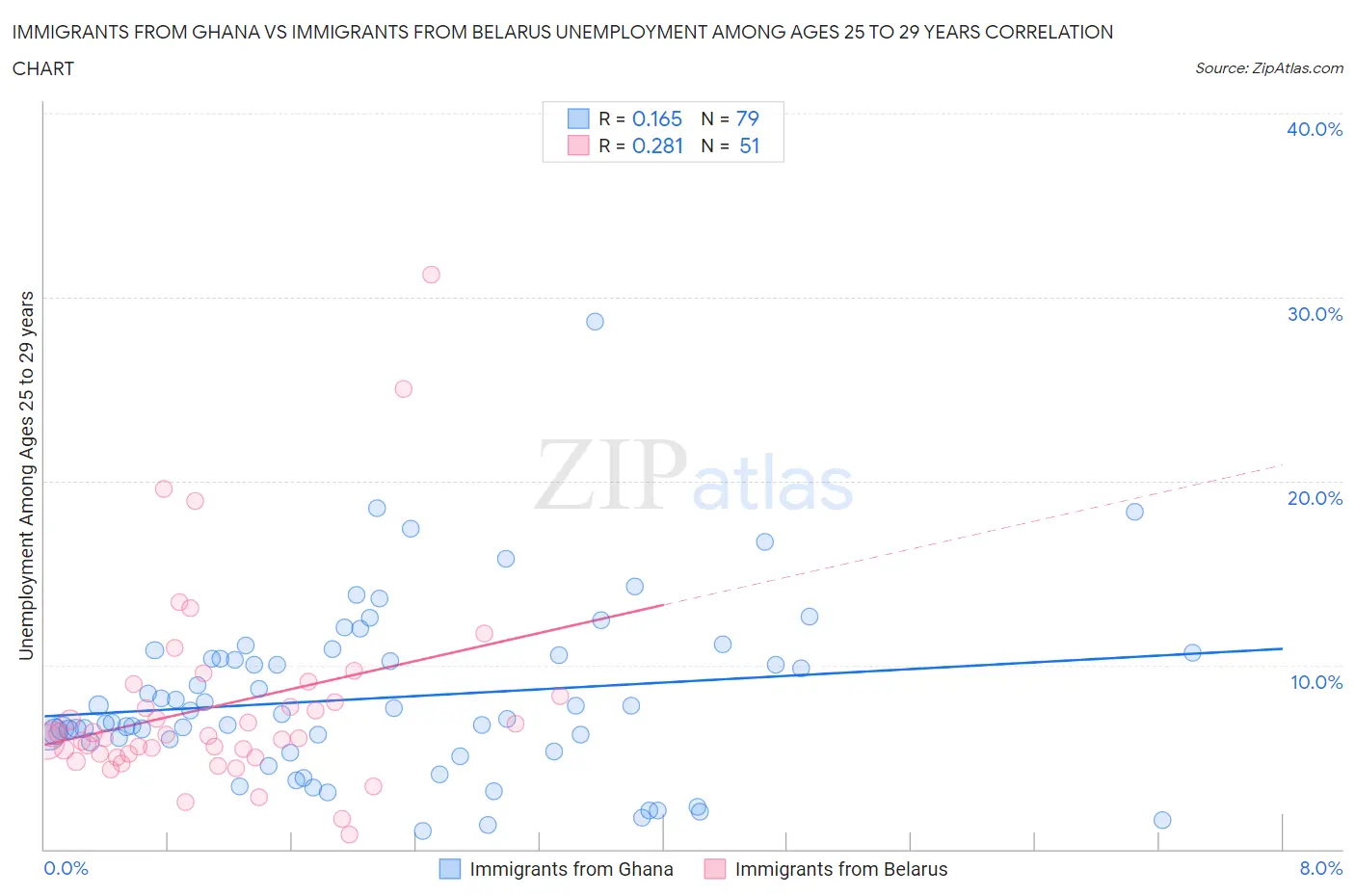 Immigrants from Ghana vs Immigrants from Belarus Unemployment Among Ages 25 to 29 years
