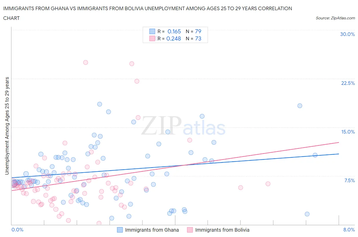 Immigrants from Ghana vs Immigrants from Bolivia Unemployment Among Ages 25 to 29 years