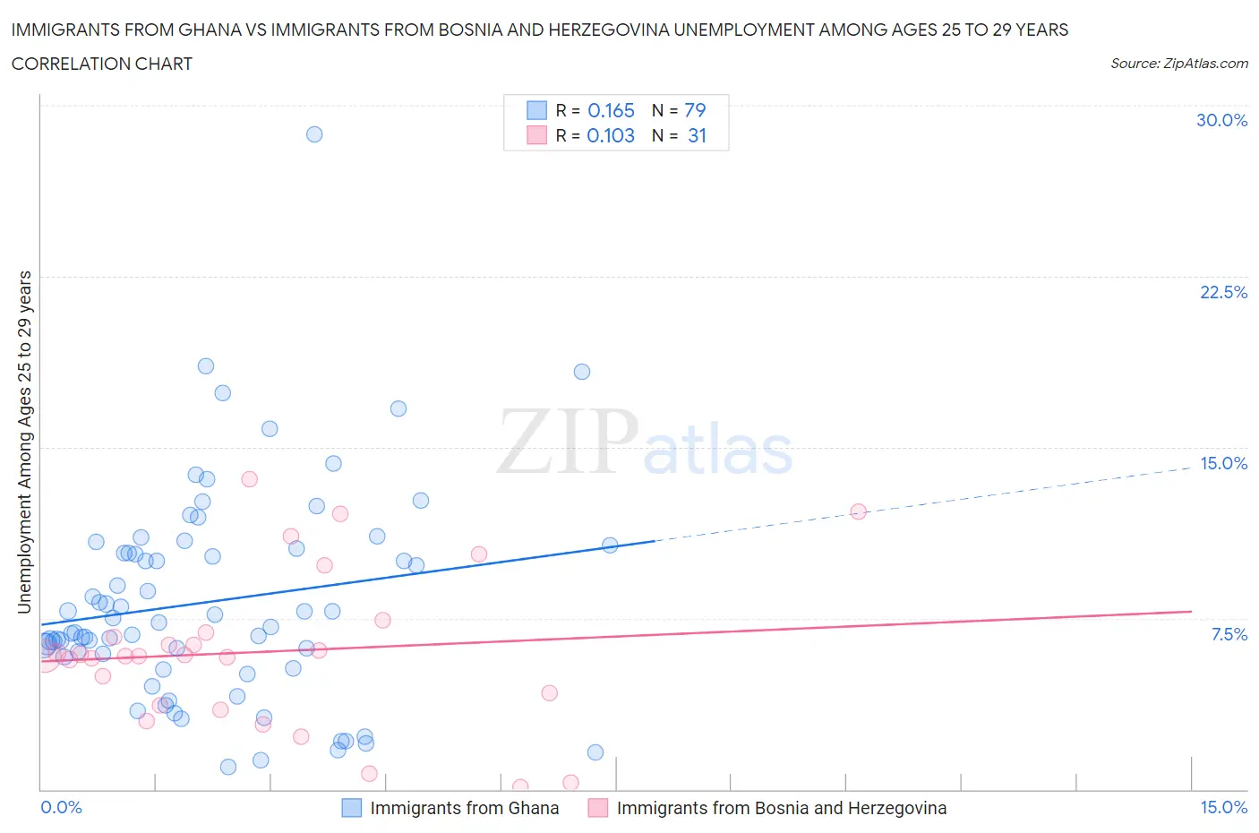 Immigrants from Ghana vs Immigrants from Bosnia and Herzegovina Unemployment Among Ages 25 to 29 years