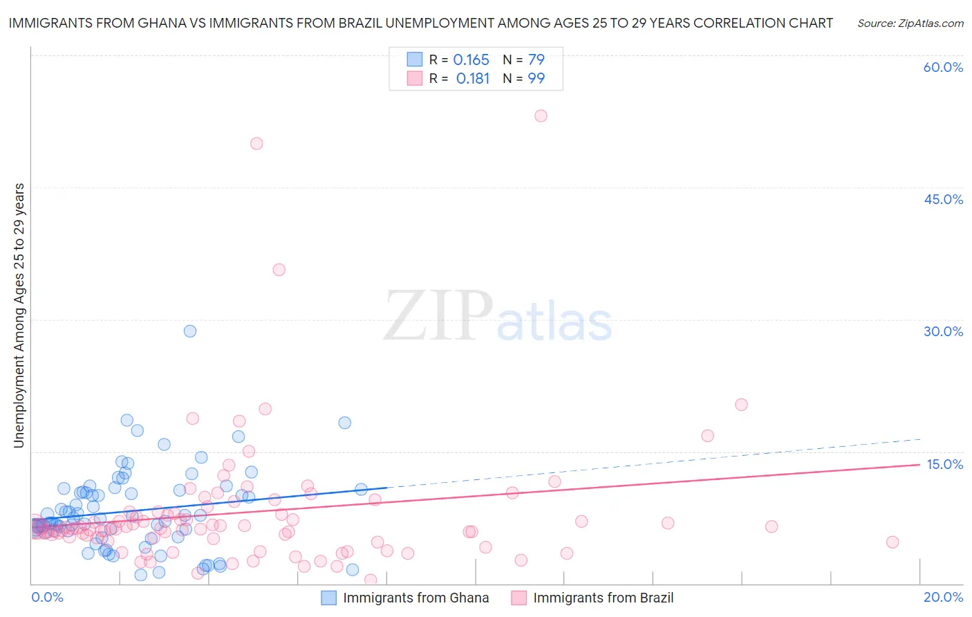 Immigrants from Ghana vs Immigrants from Brazil Unemployment Among Ages 25 to 29 years