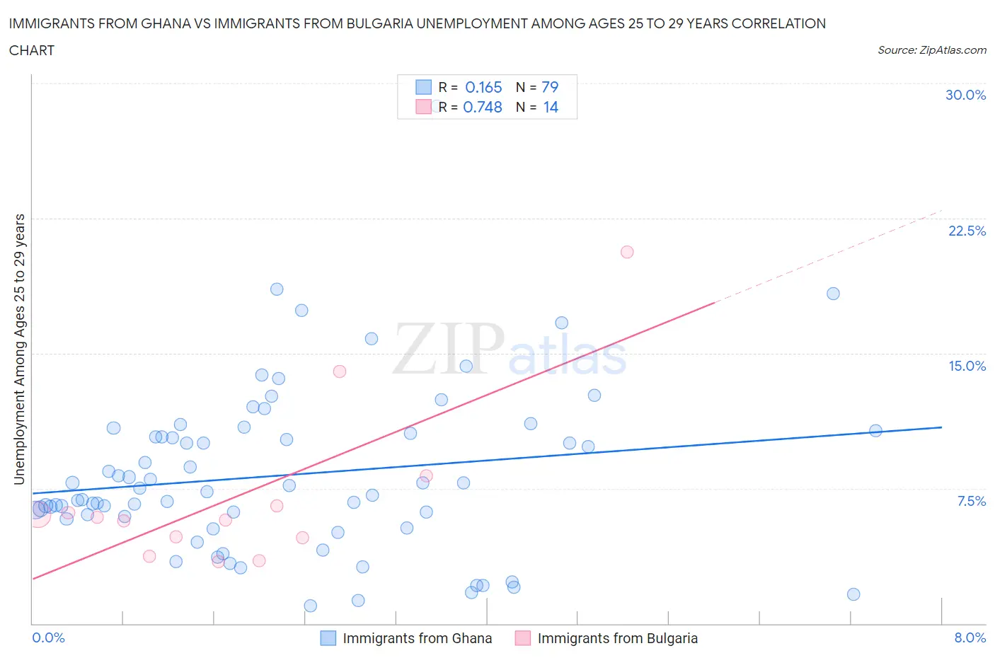 Immigrants from Ghana vs Immigrants from Bulgaria Unemployment Among Ages 25 to 29 years