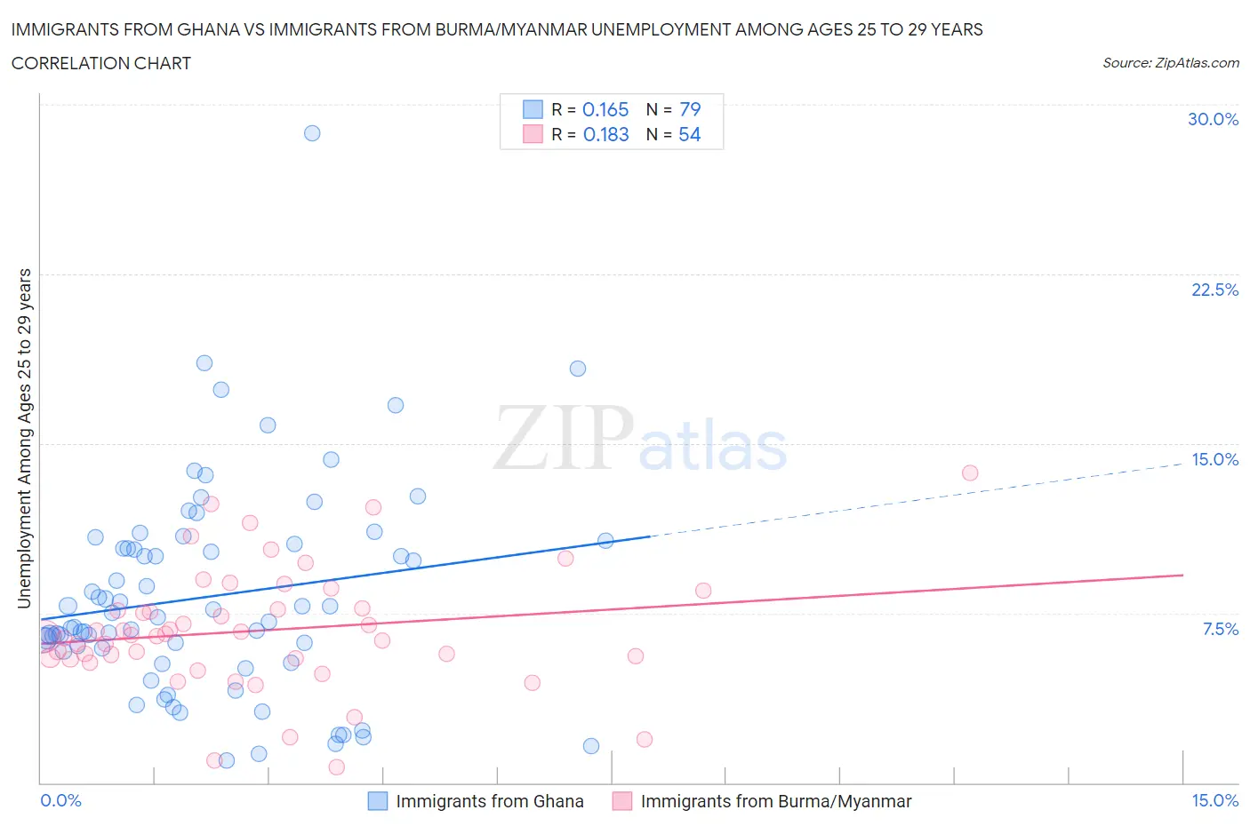 Immigrants from Ghana vs Immigrants from Burma/Myanmar Unemployment Among Ages 25 to 29 years