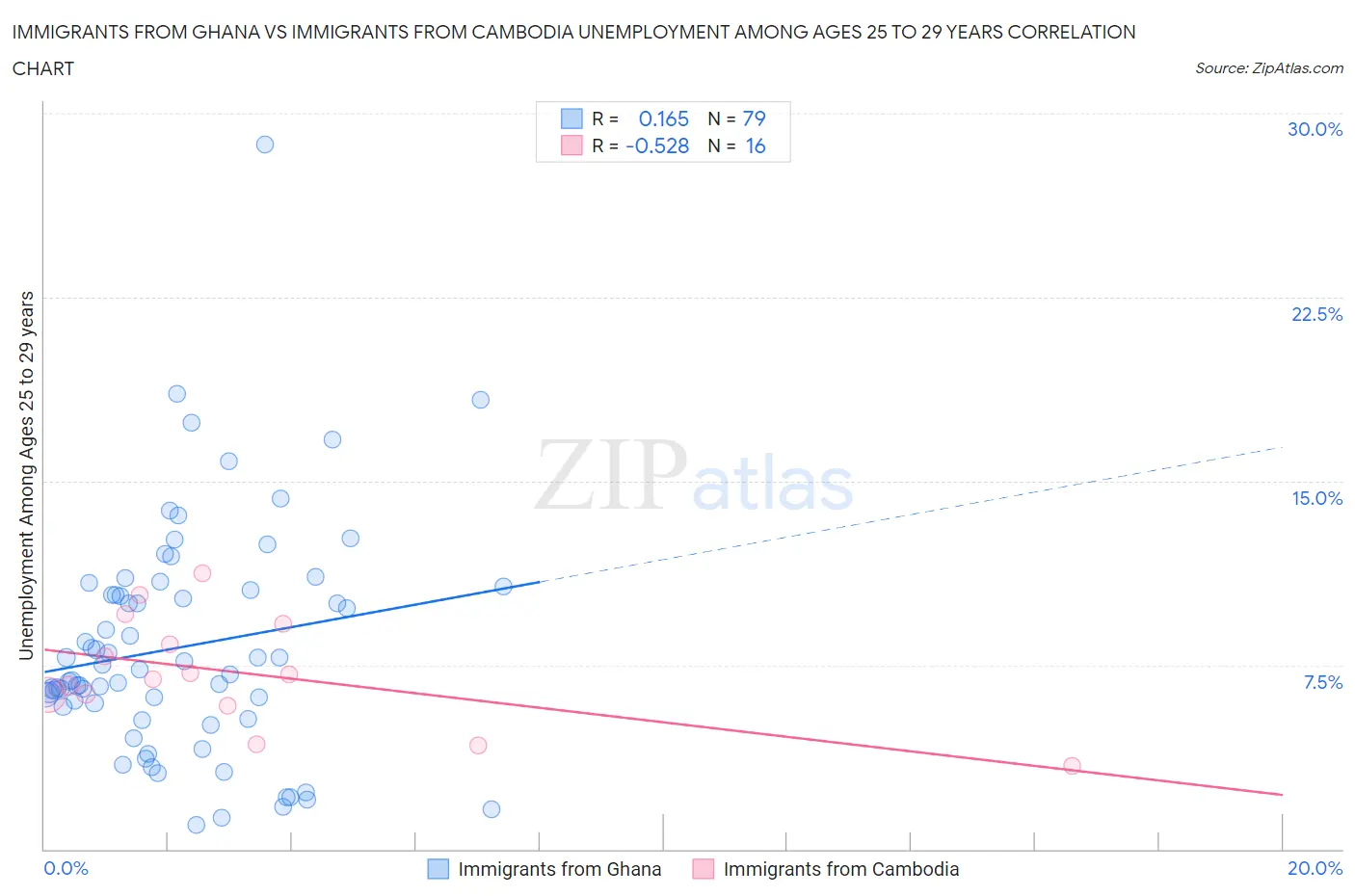 Immigrants from Ghana vs Immigrants from Cambodia Unemployment Among Ages 25 to 29 years