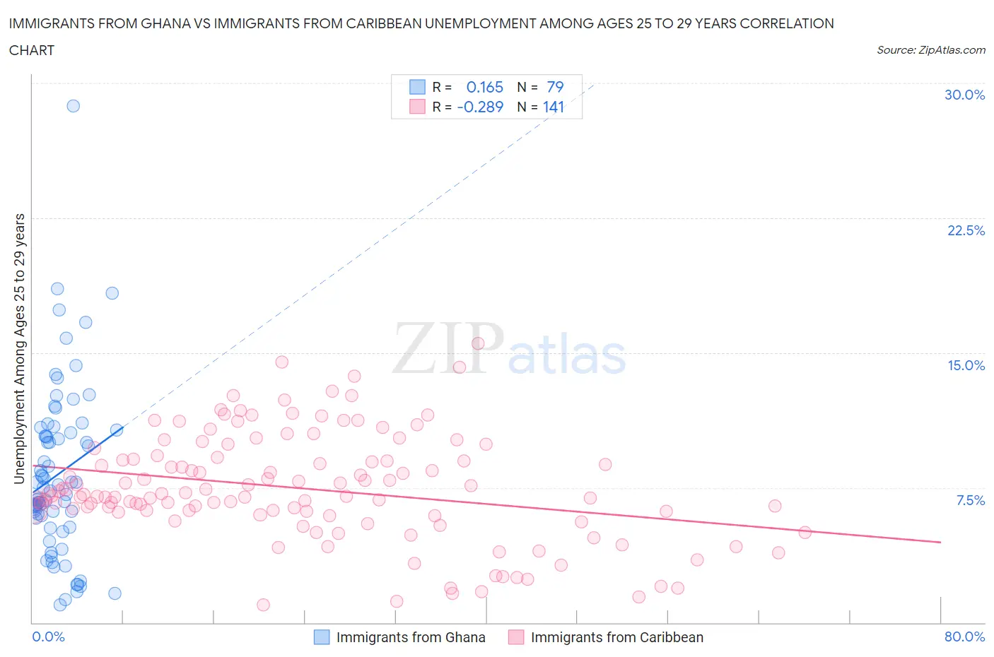 Immigrants from Ghana vs Immigrants from Caribbean Unemployment Among Ages 25 to 29 years