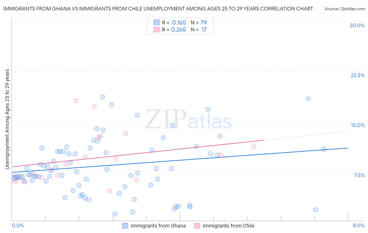 Immigrants from Ghana vs Immigrants from Chile Unemployment Among Ages 25 to 29 years