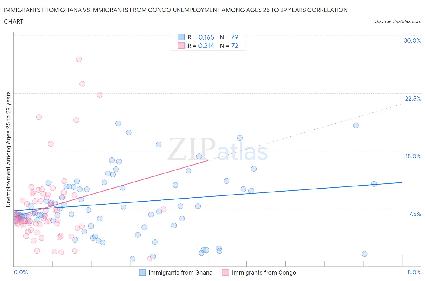 Immigrants from Ghana vs Immigrants from Congo Unemployment Among Ages 25 to 29 years