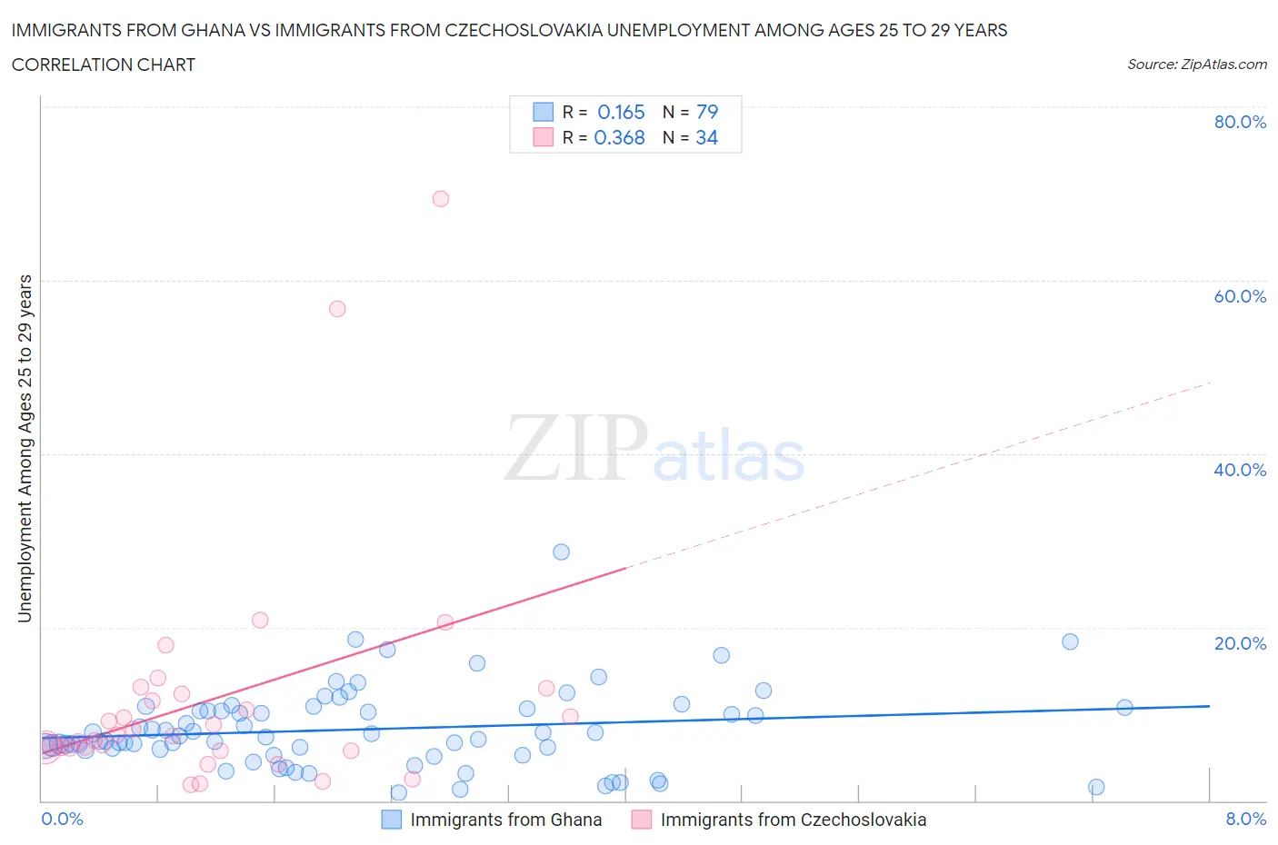 Immigrants from Ghana vs Immigrants from Czechoslovakia Unemployment Among Ages 25 to 29 years