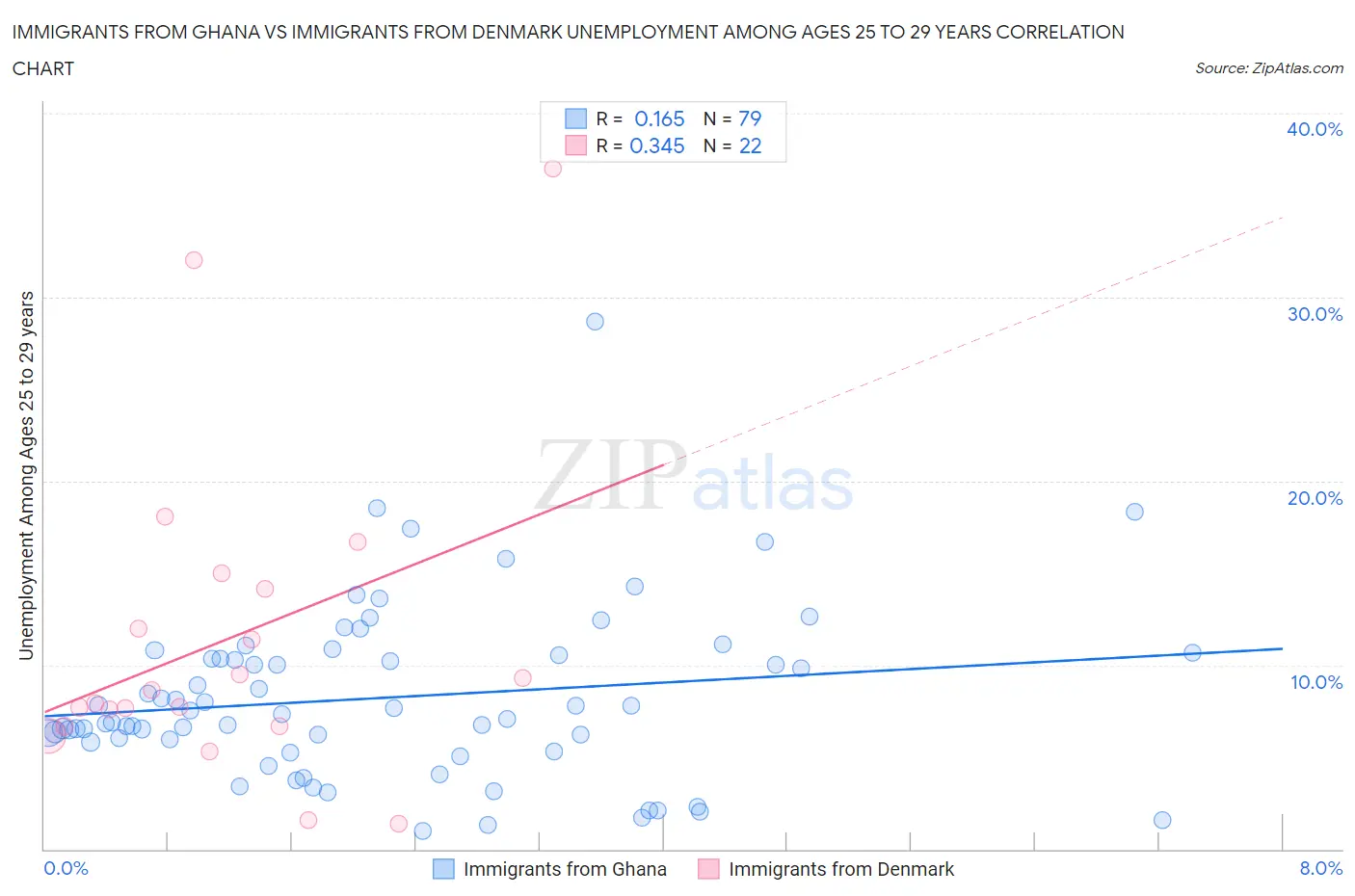 Immigrants from Ghana vs Immigrants from Denmark Unemployment Among Ages 25 to 29 years