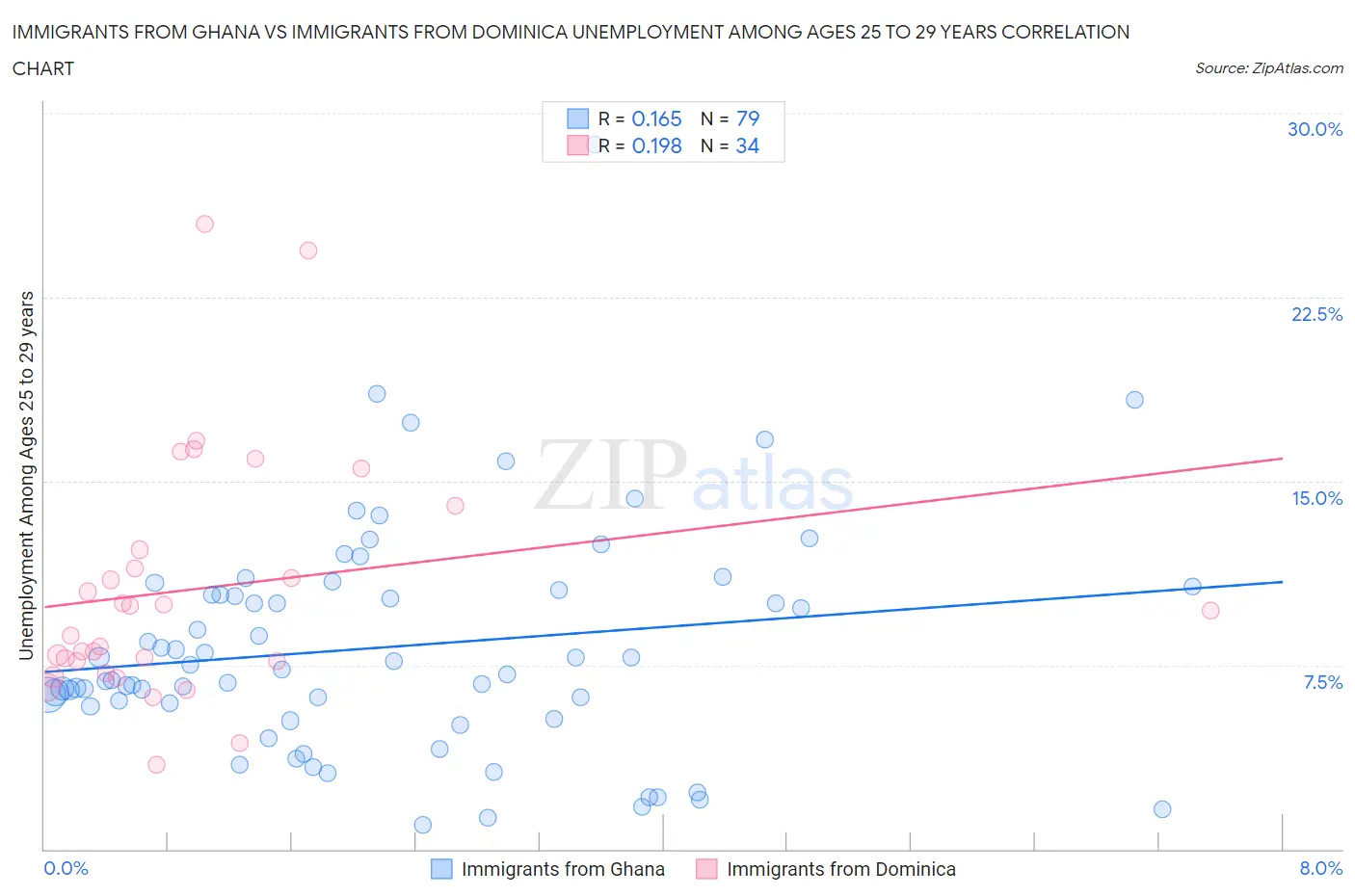 Immigrants from Ghana vs Immigrants from Dominica Unemployment Among Ages 25 to 29 years