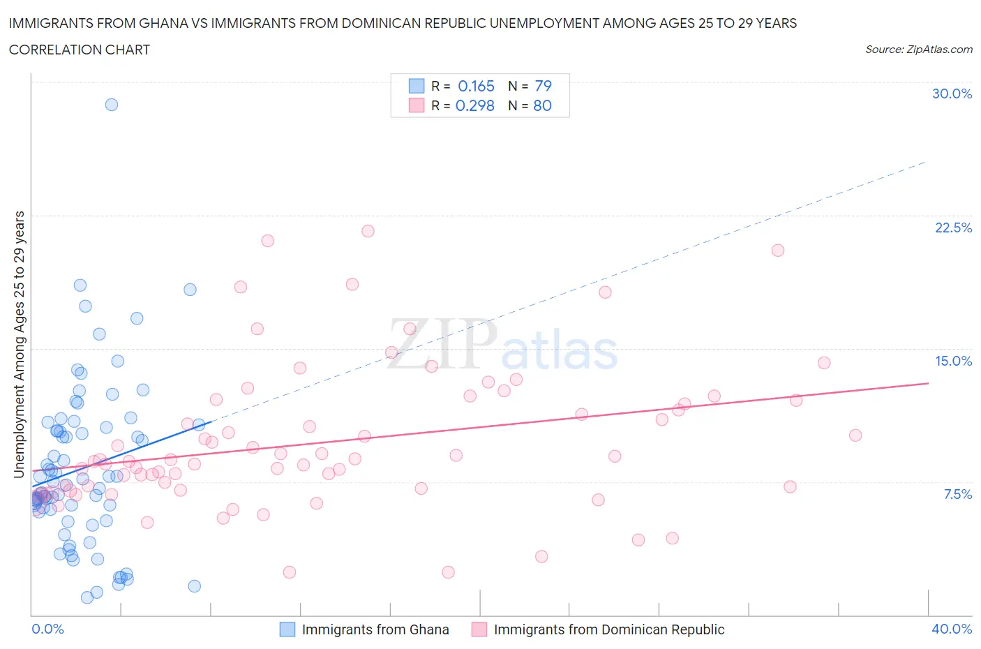 Immigrants from Ghana vs Immigrants from Dominican Republic Unemployment Among Ages 25 to 29 years