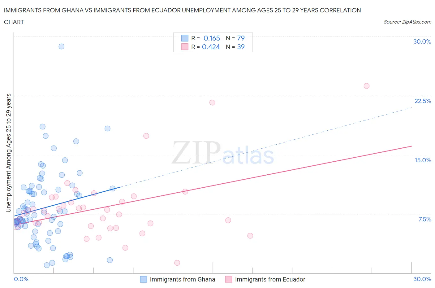Immigrants from Ghana vs Immigrants from Ecuador Unemployment Among Ages 25 to 29 years