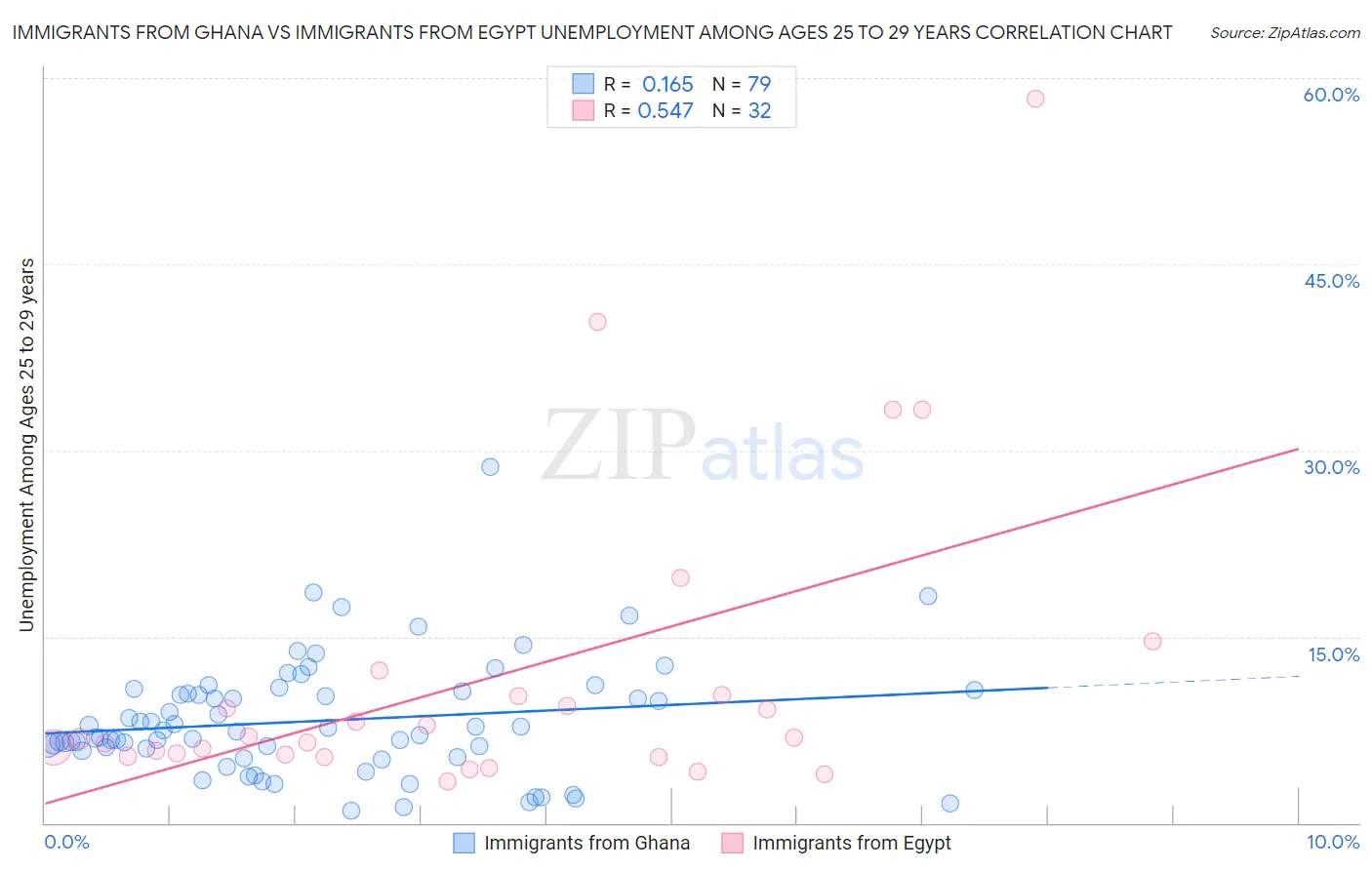 Immigrants from Ghana vs Immigrants from Egypt Unemployment Among Ages 25 to 29 years
