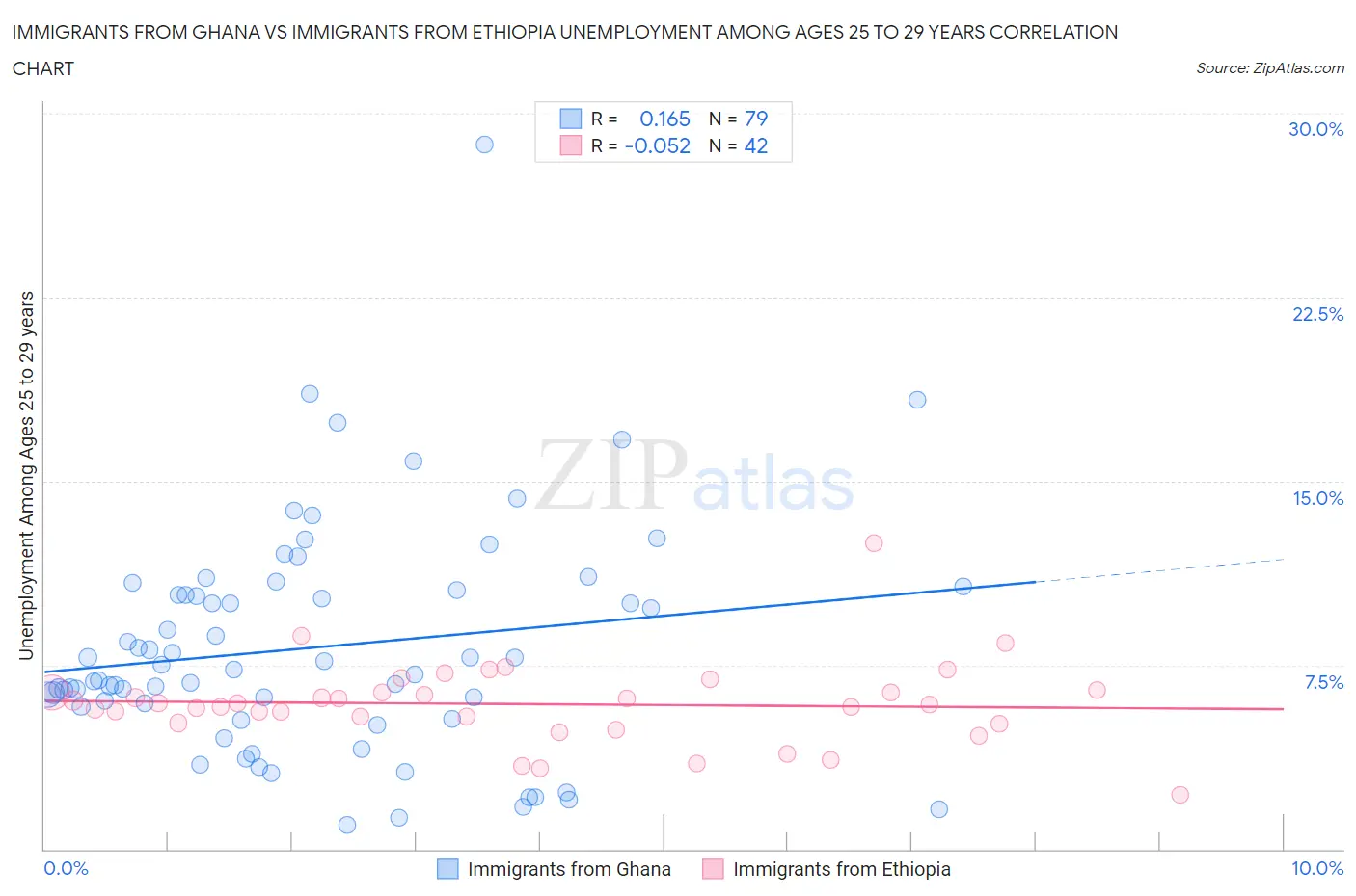 Immigrants from Ghana vs Immigrants from Ethiopia Unemployment Among Ages 25 to 29 years