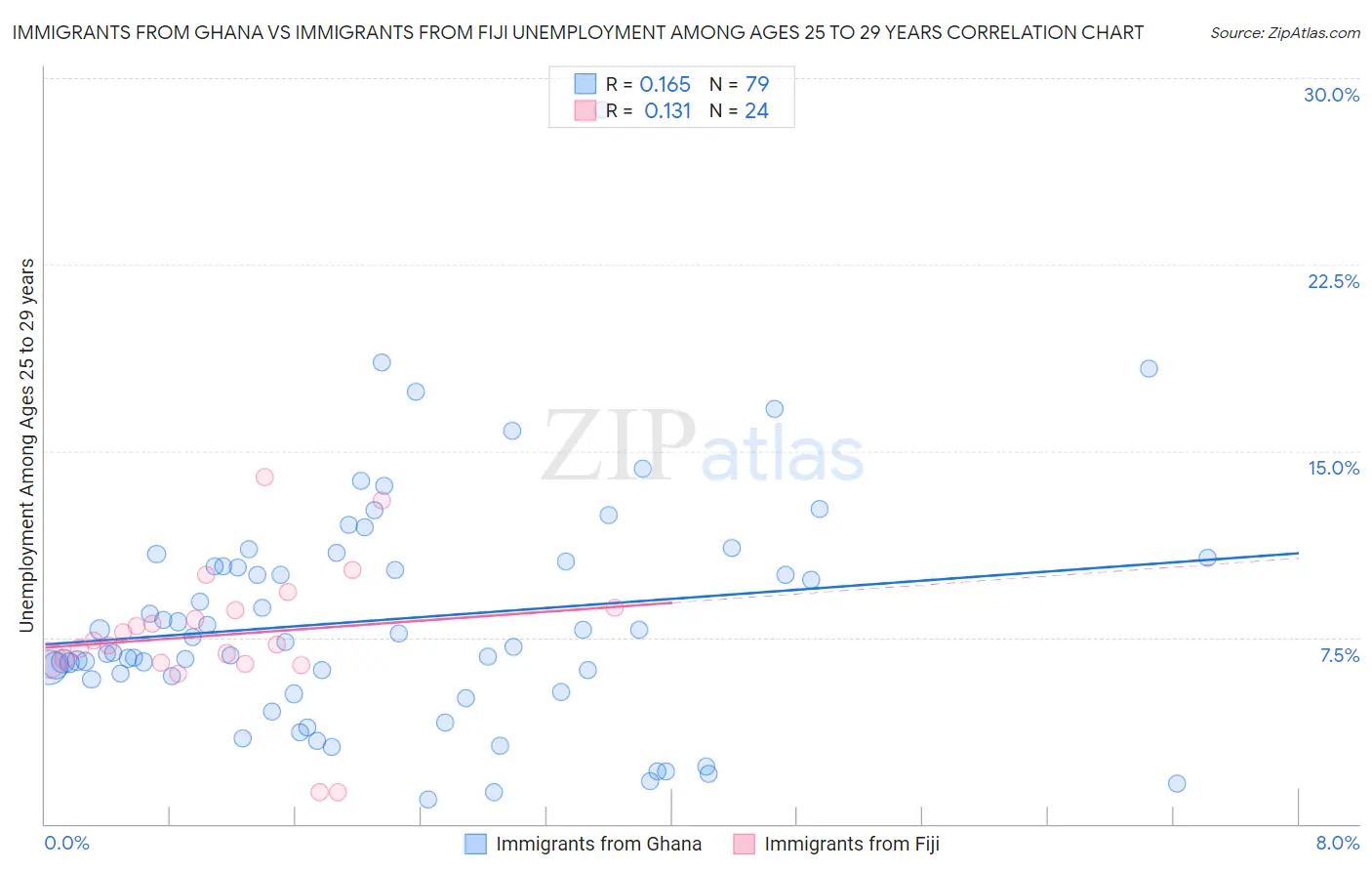 Immigrants from Ghana vs Immigrants from Fiji Unemployment Among Ages 25 to 29 years
